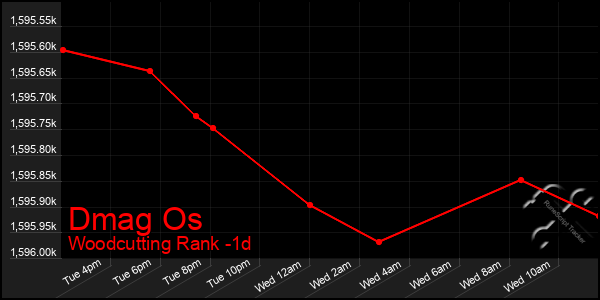 Last 24 Hours Graph of Dmag Os
