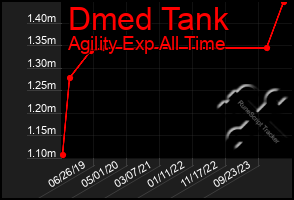 Total Graph of Dmed Tank