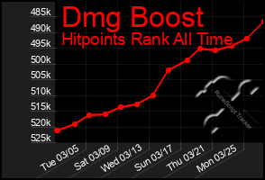 Total Graph of Dmg Boost