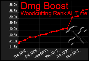 Total Graph of Dmg Boost