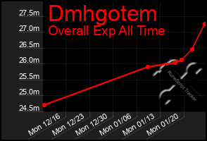 Total Graph of Dmhgotem