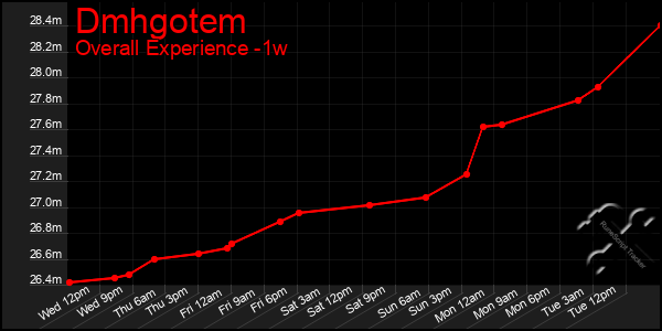 1 Week Graph of Dmhgotem