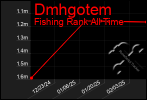 Total Graph of Dmhgotem