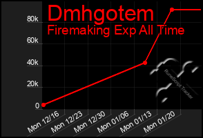 Total Graph of Dmhgotem