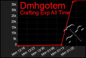 Total Graph of Dmhgotem