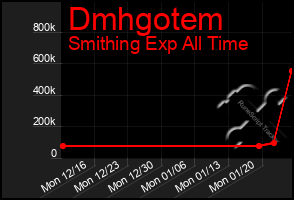 Total Graph of Dmhgotem