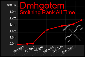 Total Graph of Dmhgotem