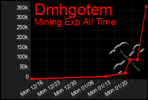 Total Graph of Dmhgotem