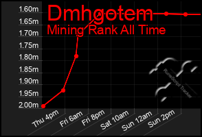 Total Graph of Dmhgotem