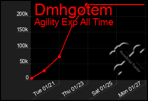 Total Graph of Dmhgotem