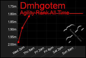 Total Graph of Dmhgotem