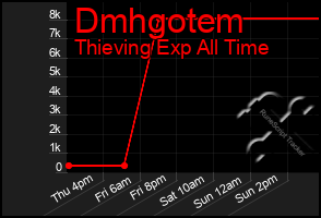 Total Graph of Dmhgotem