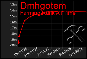 Total Graph of Dmhgotem