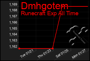 Total Graph of Dmhgotem