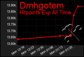 Total Graph of Dmhgotem