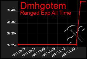 Total Graph of Dmhgotem