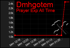 Total Graph of Dmhgotem