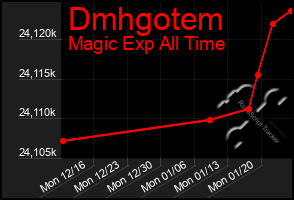 Total Graph of Dmhgotem