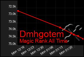 Total Graph of Dmhgotem