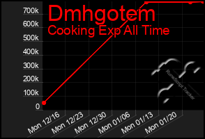 Total Graph of Dmhgotem