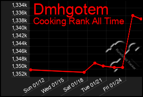 Total Graph of Dmhgotem