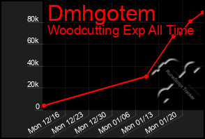 Total Graph of Dmhgotem