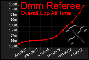Total Graph of Dmm Referee