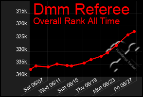 Total Graph of Dmm Referee