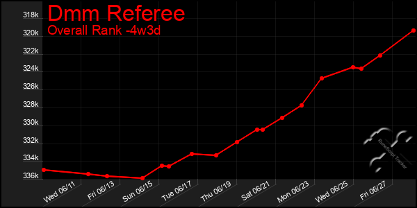 Last 31 Days Graph of Dmm Referee