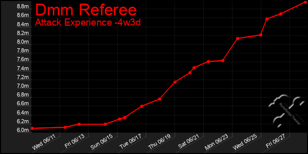 Last 31 Days Graph of Dmm Referee