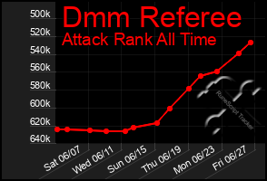 Total Graph of Dmm Referee