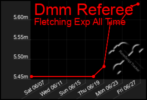 Total Graph of Dmm Referee