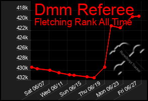Total Graph of Dmm Referee
