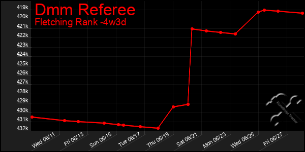 Last 31 Days Graph of Dmm Referee