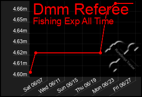 Total Graph of Dmm Referee