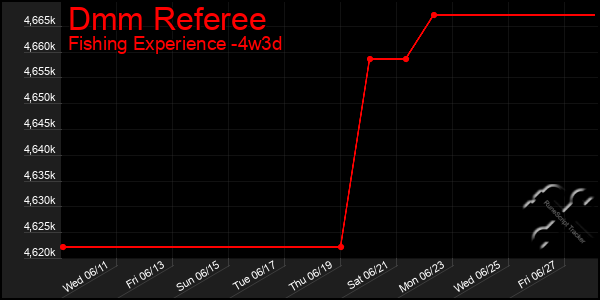 Last 31 Days Graph of Dmm Referee