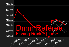 Total Graph of Dmm Referee