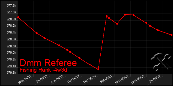 Last 31 Days Graph of Dmm Referee