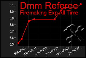 Total Graph of Dmm Referee