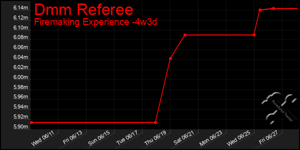 Last 31 Days Graph of Dmm Referee
