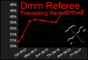 Total Graph of Dmm Referee