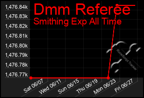 Total Graph of Dmm Referee