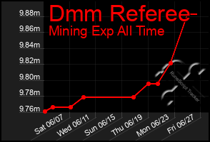 Total Graph of Dmm Referee