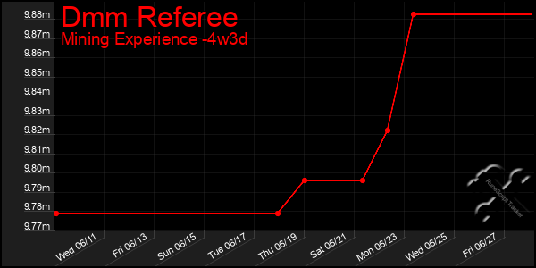 Last 31 Days Graph of Dmm Referee