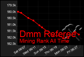 Total Graph of Dmm Referee