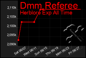 Total Graph of Dmm Referee
