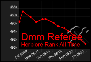 Total Graph of Dmm Referee