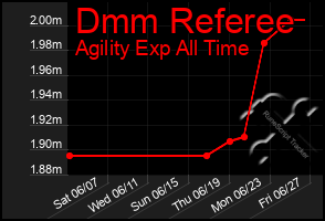 Total Graph of Dmm Referee