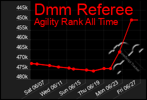 Total Graph of Dmm Referee