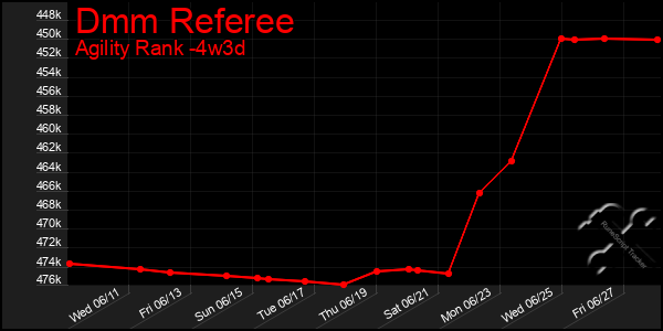 Last 31 Days Graph of Dmm Referee